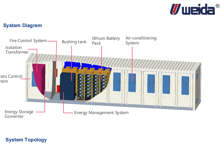 Integrated container energy storage system